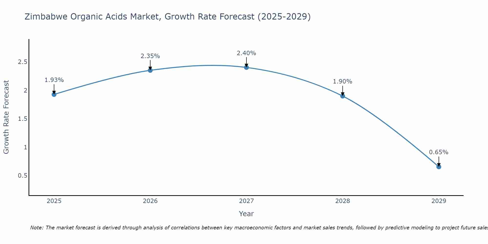 Zimbabwe Organic Acids Market Growth Rate