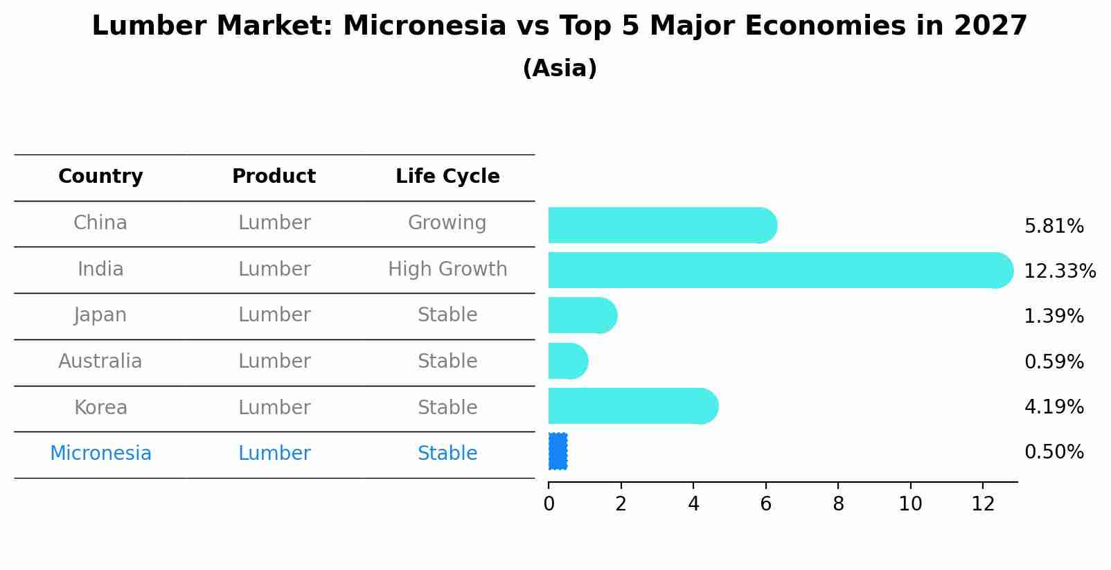 Lumber Market: Micronesia vs Top 5 Major Economies in 2027 (Asia)