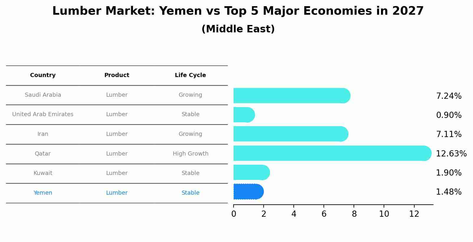 Lumber Market: Yemen vs Top 5 Major Economies in 2027 (Middle East)