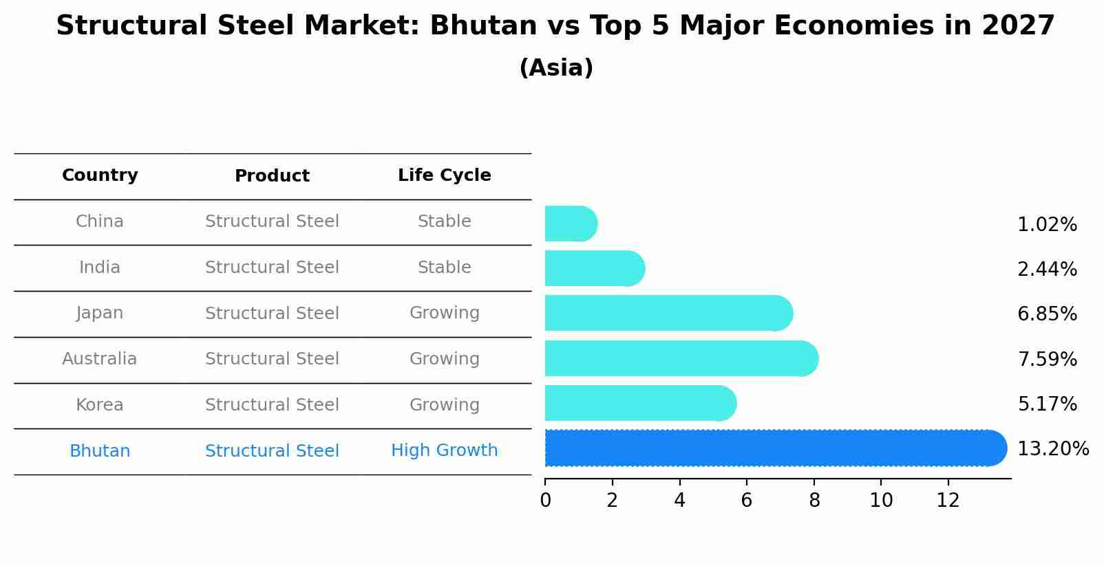 Structural Steel Market: Bhutan vs Top 5 Major Economies in 2027 (Asia)