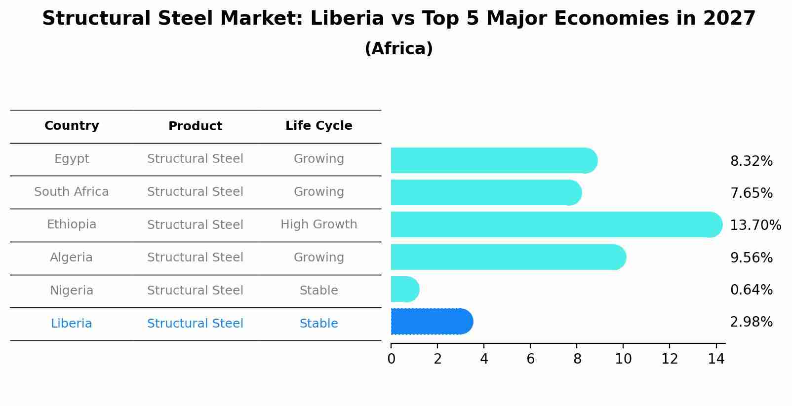 Structural Steel Market: Liberia vs Top 5 Major Economies in 2027 (Africa)