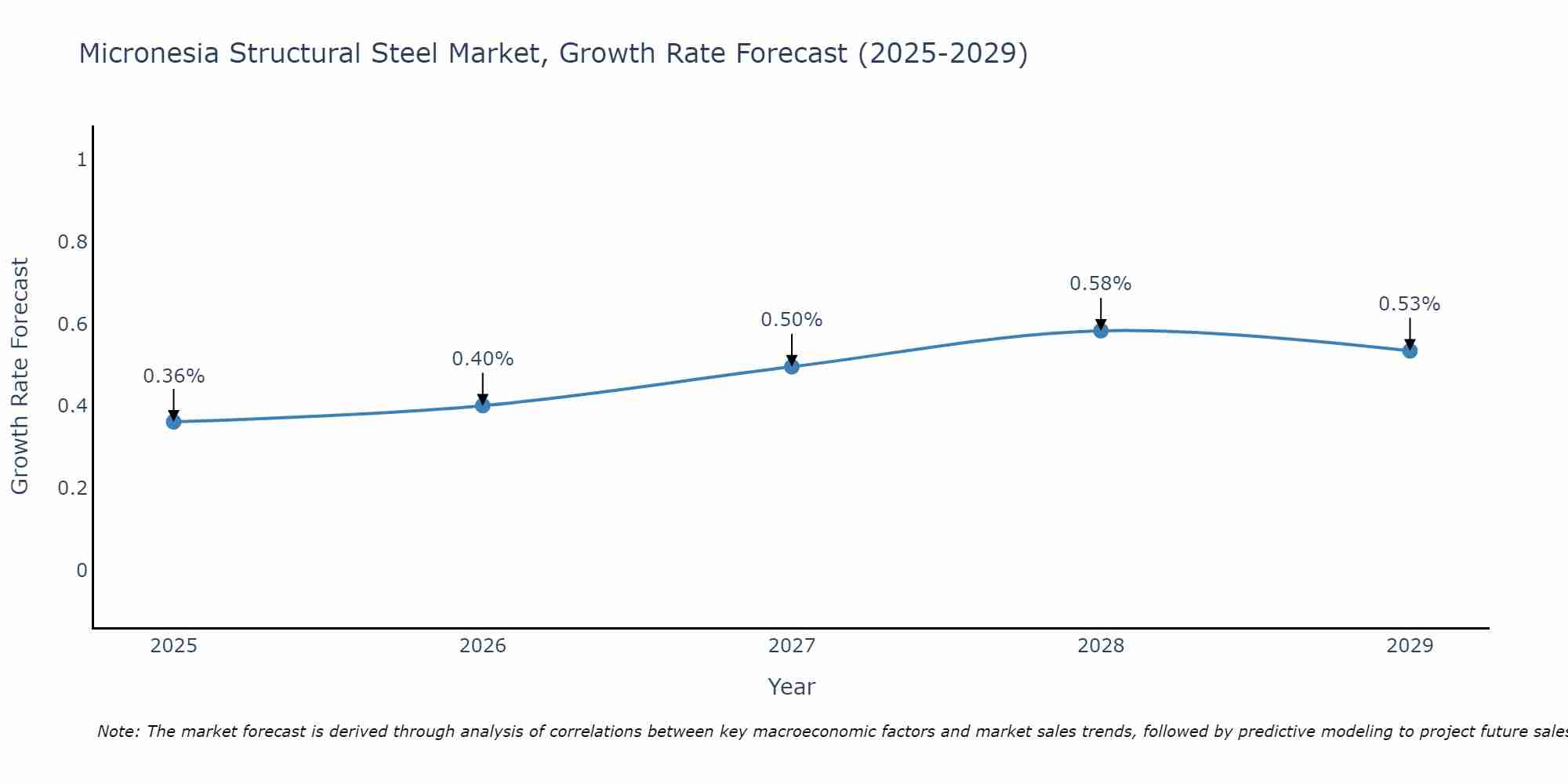 Micronesia Structural Steel Market Growth Rate