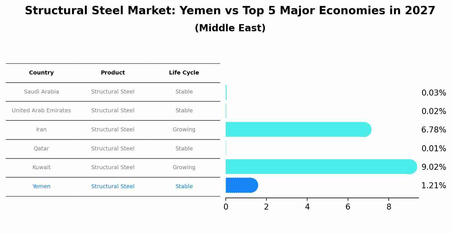 Structural Steel Market: Yemen vs Top 5 Major Economies in 2027 (Middle East)