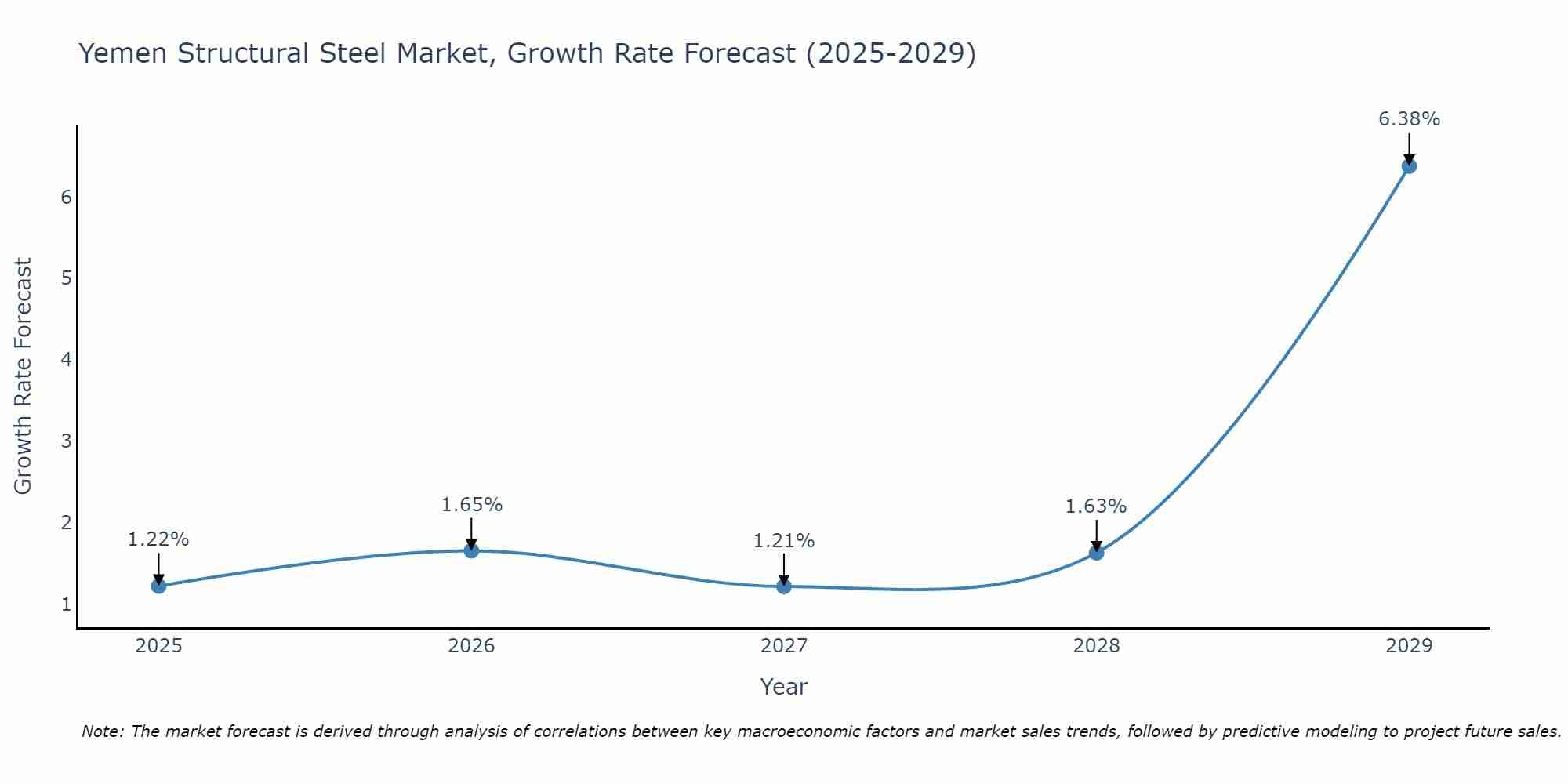 Yemen Structural Steel Market Growth Rate
