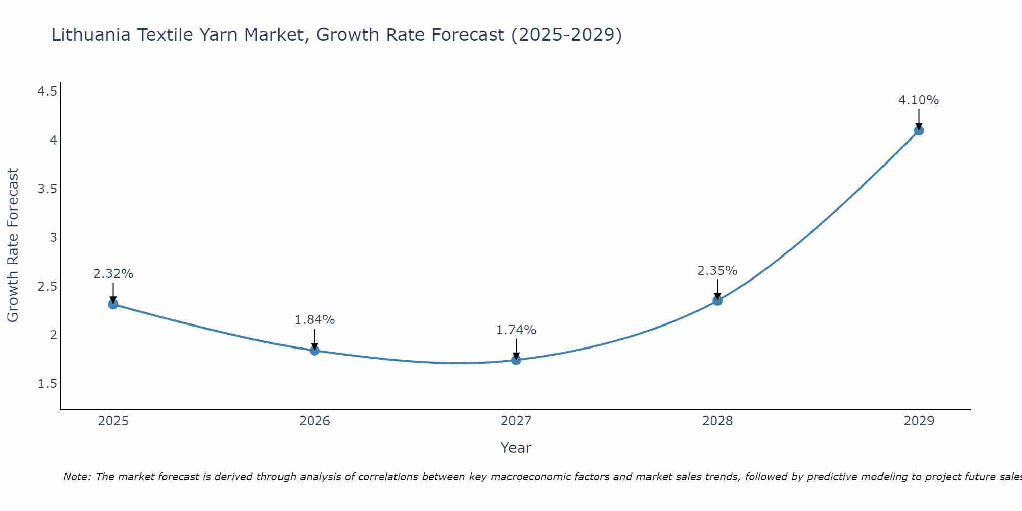 Lithuania Textile Yarn Market Growth Rate