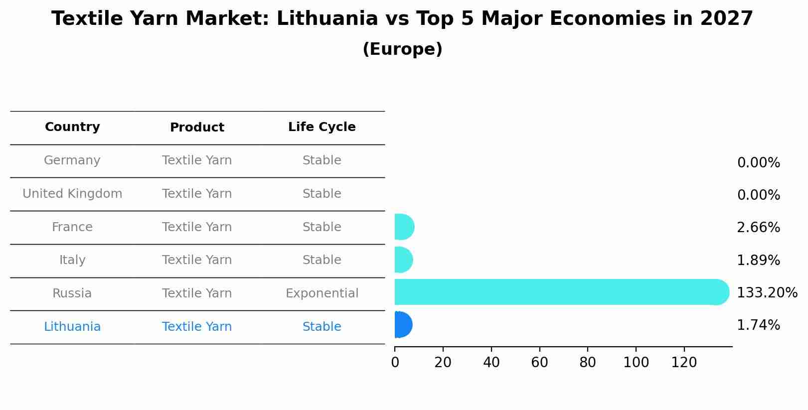 Textile Yarn Market: Lithuania vs Top 5 Major Economies in 2027 (Europe)