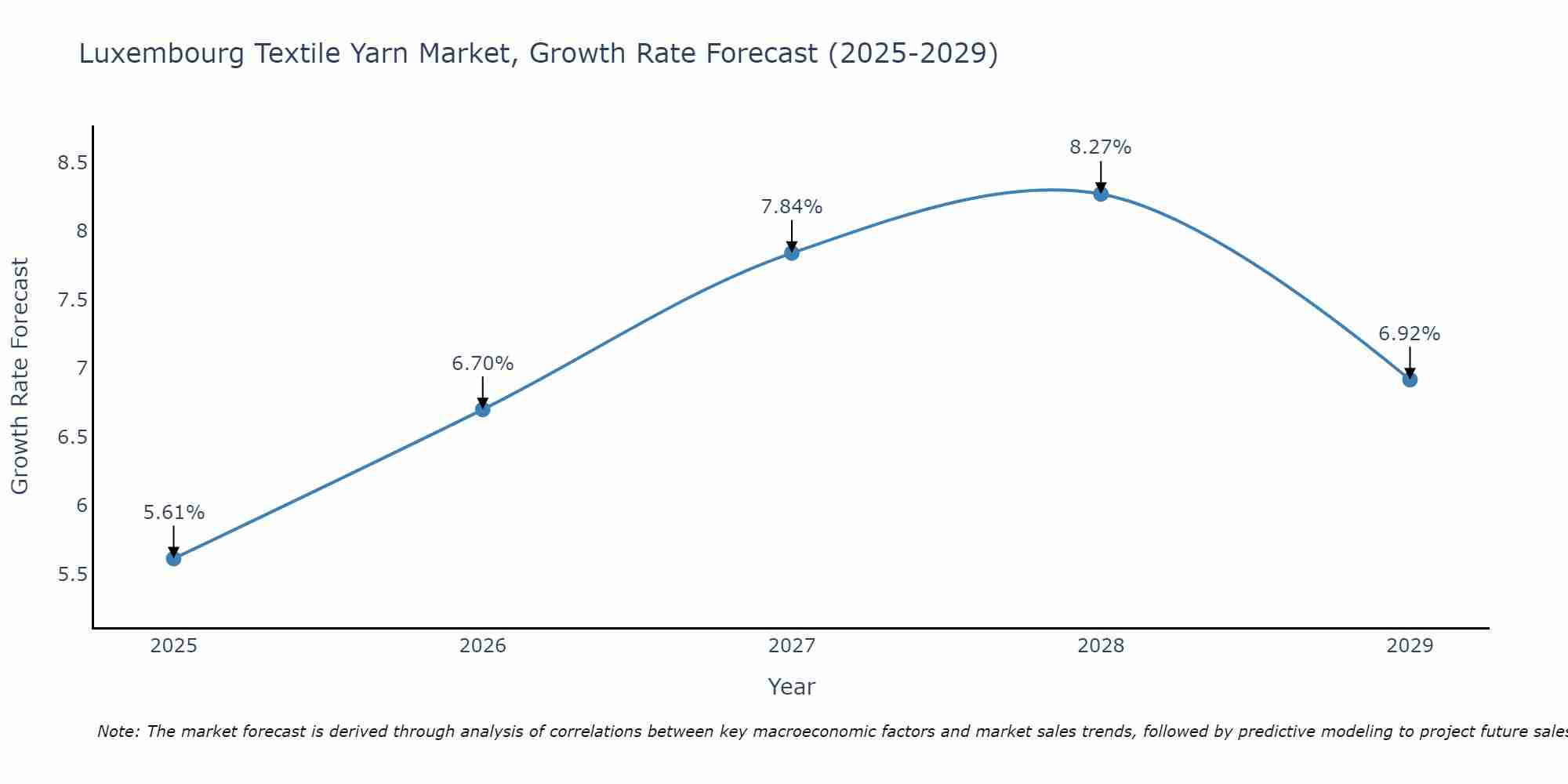 Luxembourg Textile Yarn Market Growth Rate