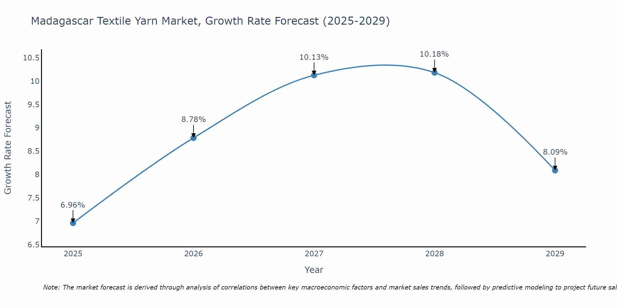 Madagascar Textile Yarn Market Growth Rate