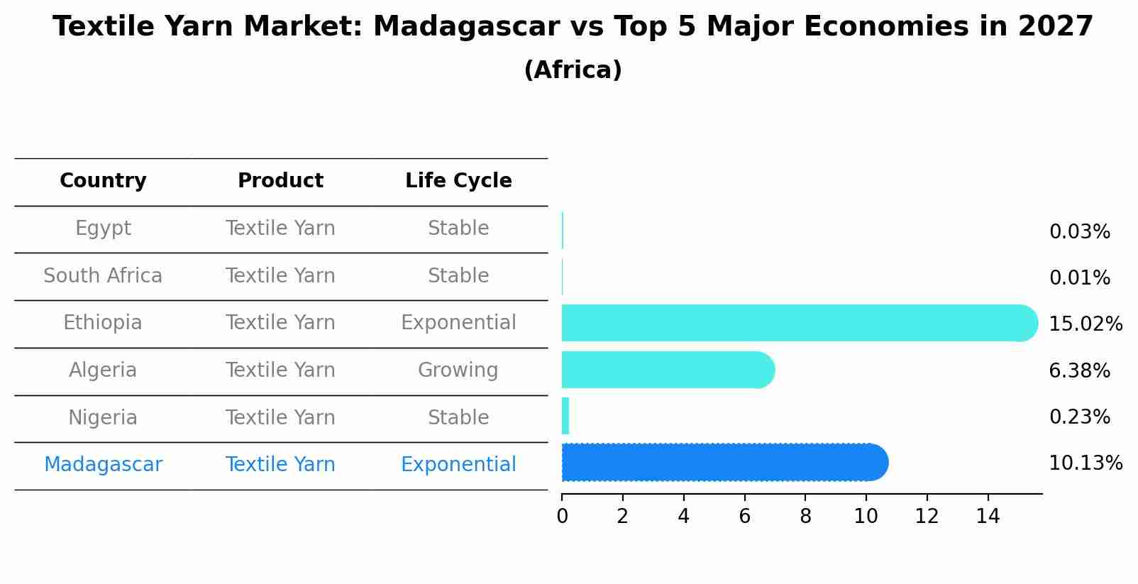 Textile Yarn Market: Madagascar vs Top 5 Major Economies in 2027 (Africa)