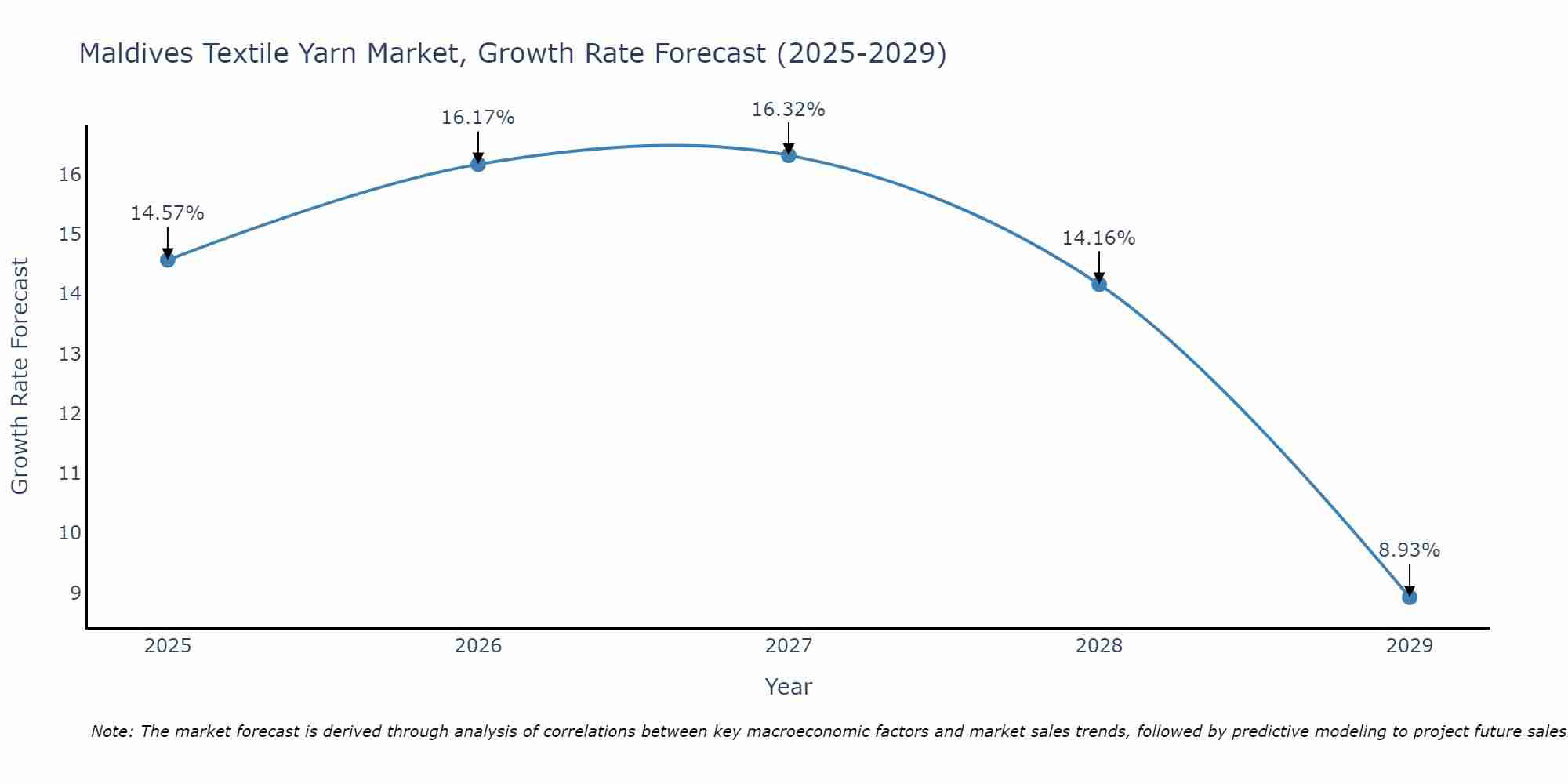 Maldives Textile Yarn Market Growth Rate