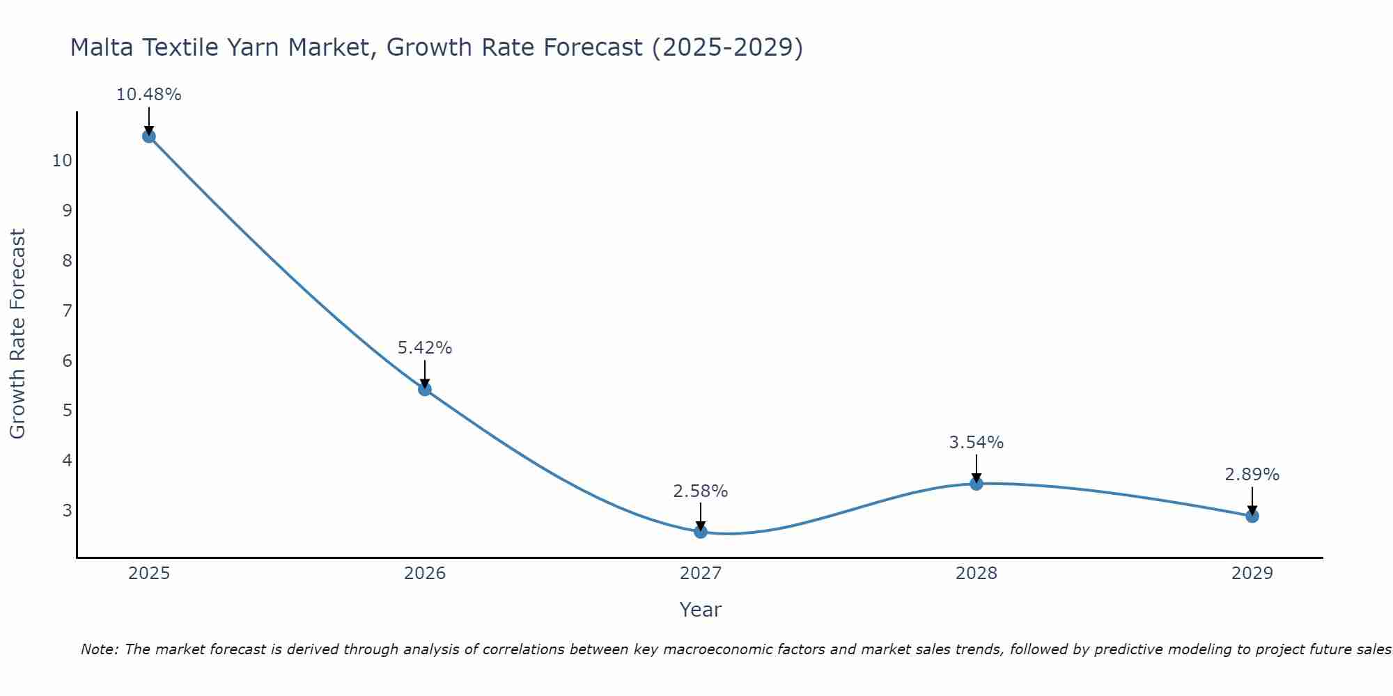 Malta Textile Yarn Market Growth Rate