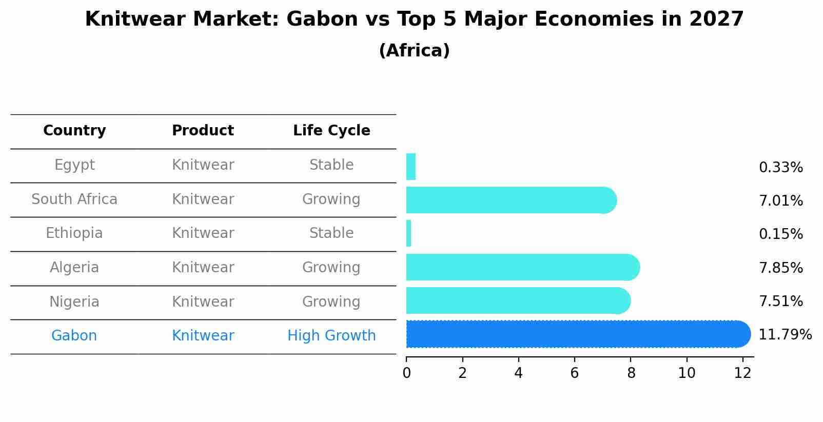 Knitwear Market: Gabon vs Top 5 Major Economies in 2027 (Africa)