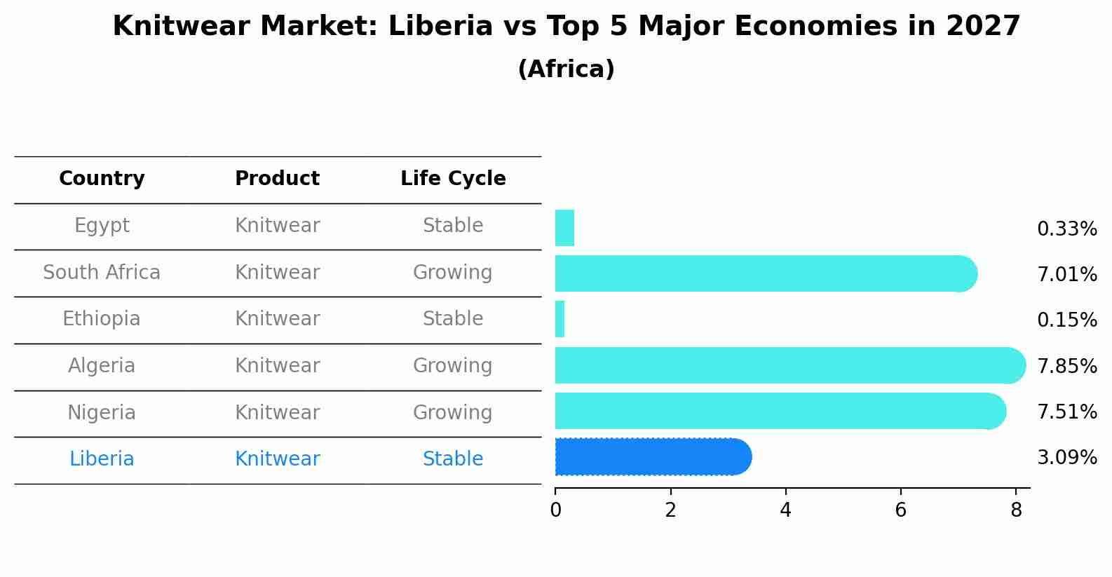 Knitwear Market: Liberia vs Top 5 Major Economies in 2027 (Africa)