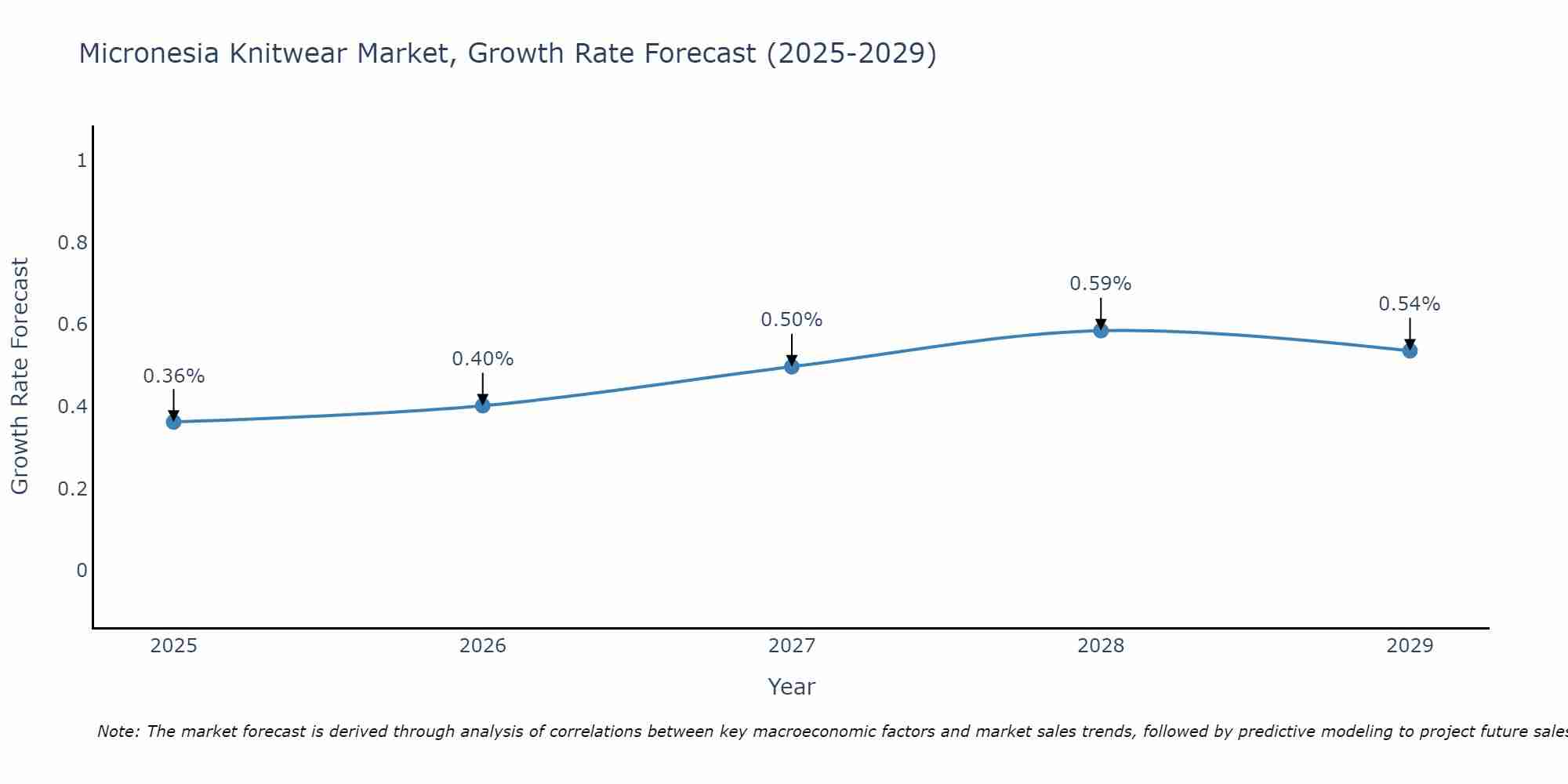 Micronesia Knitwear Market Growth Rate