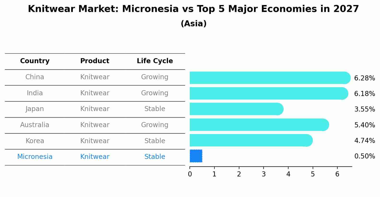 Knitwear Market: Micronesia vs Top 5 Major Economies in 2027 (Asia)