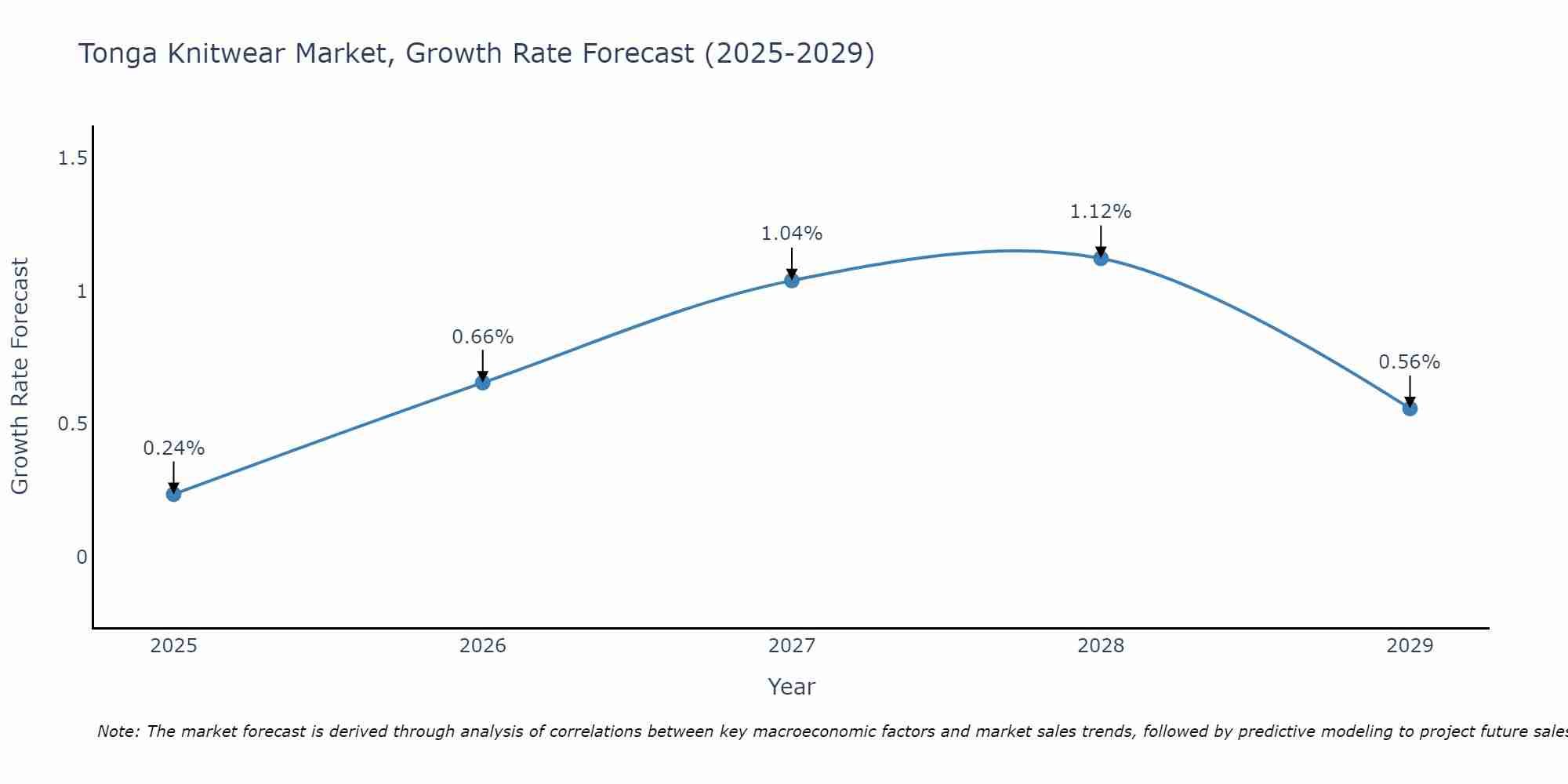 Tonga Knitwear Market Growth Rate