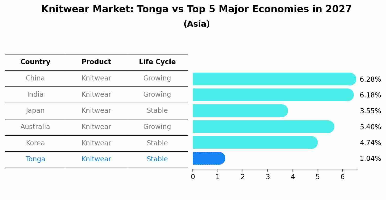 Knitwear Market: Tonga vs Top 5 Major Economies in 2027 (Asia)