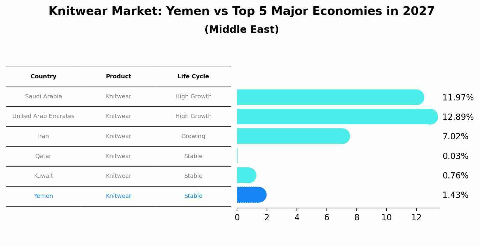 Knitwear Market: Yemen vs Top 5 Major Economies in 2027 (Middle East)