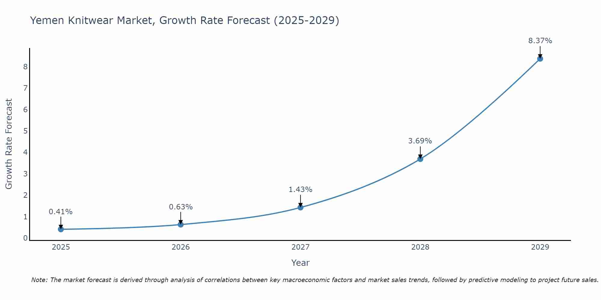 Yemen Knitwear Market Growth Rate