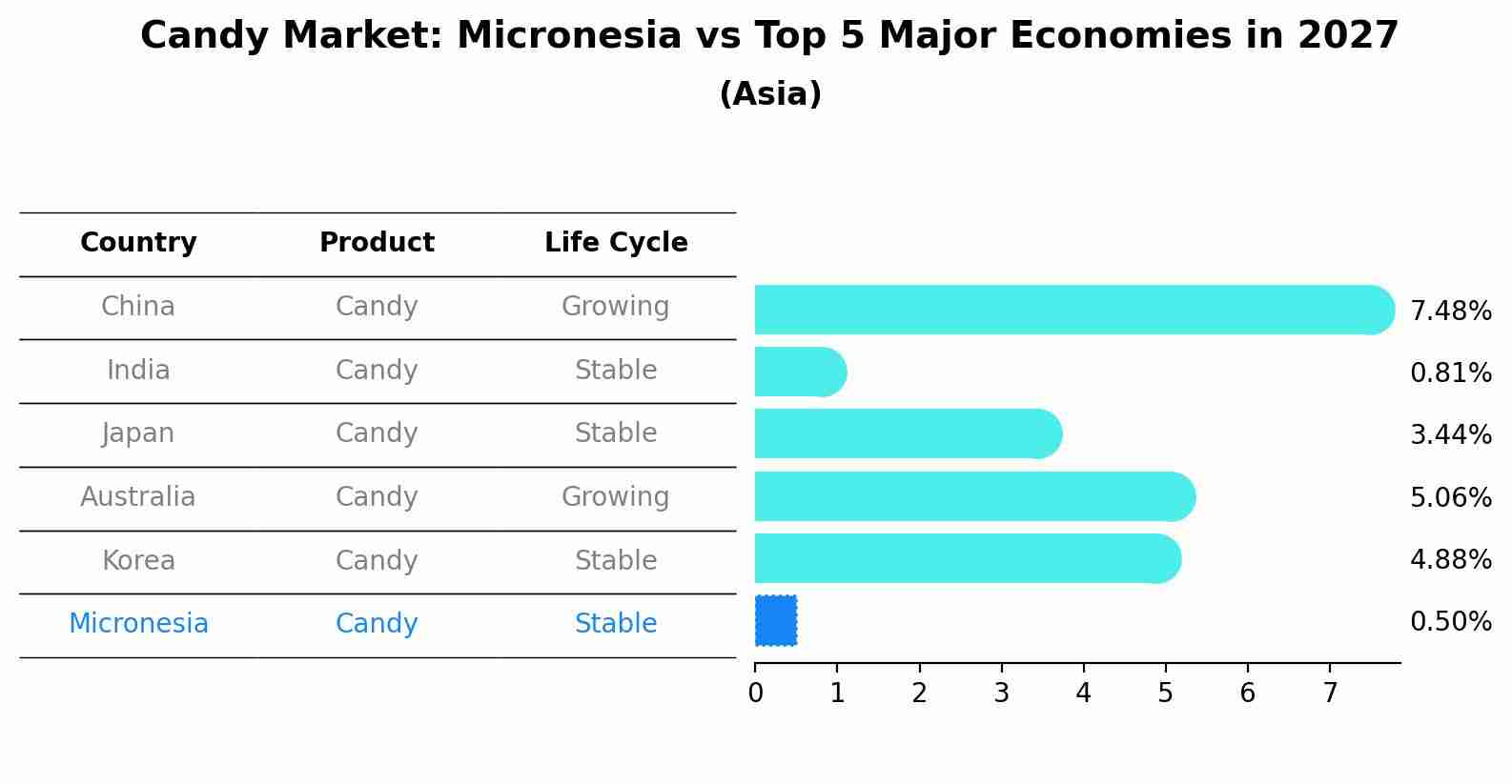 Candy Market: Micronesia vs Top 5 Major Economies in 2027 (Asia)