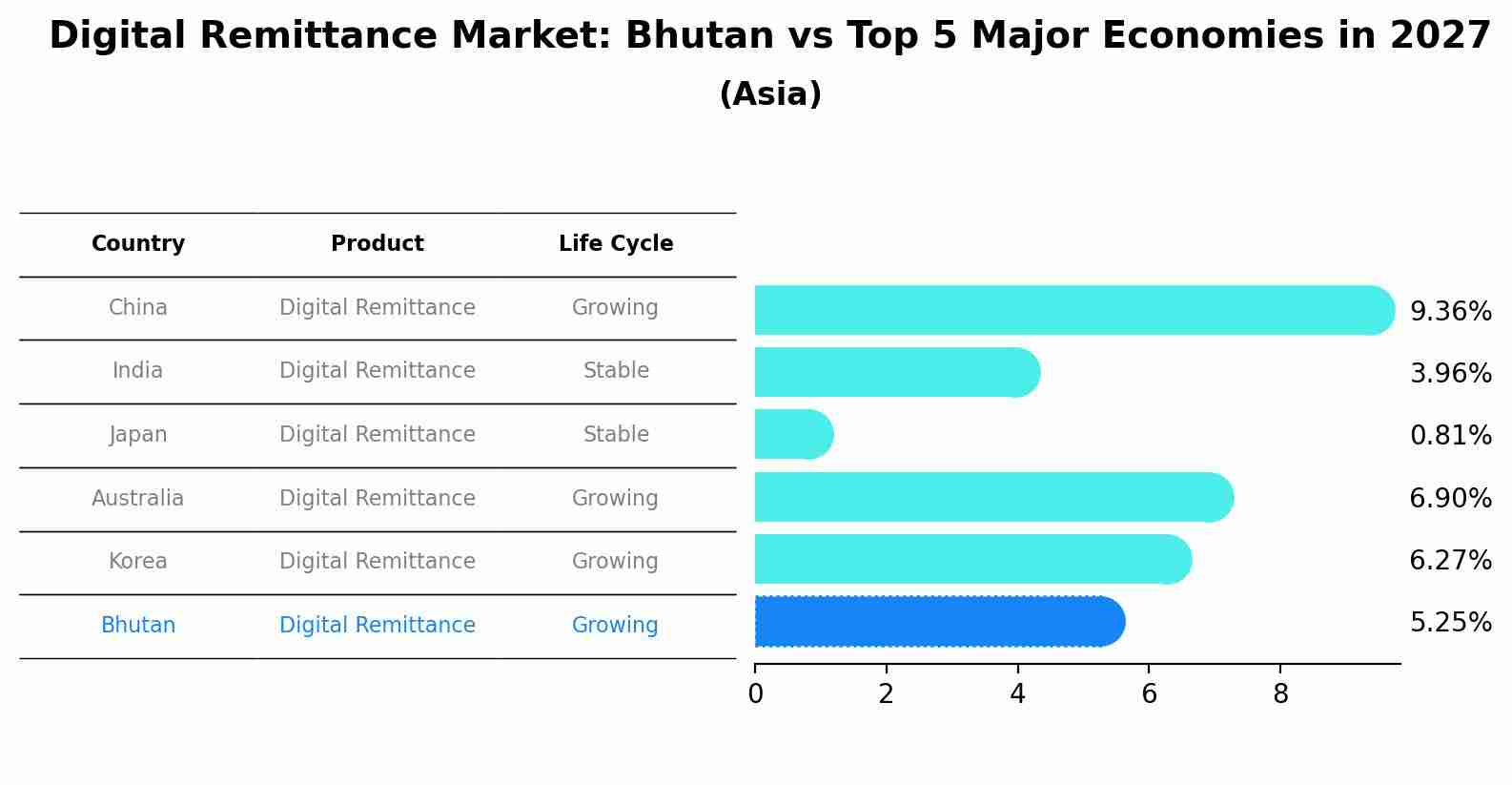 Digital Remittance Market: Bhutan vs Top 5 Major Economies in 2027 (Asia)