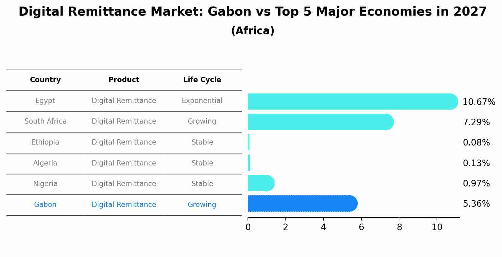 Digital Remittance Market: Gabon vs Top 5 Major Economies in 2027 (Africa)