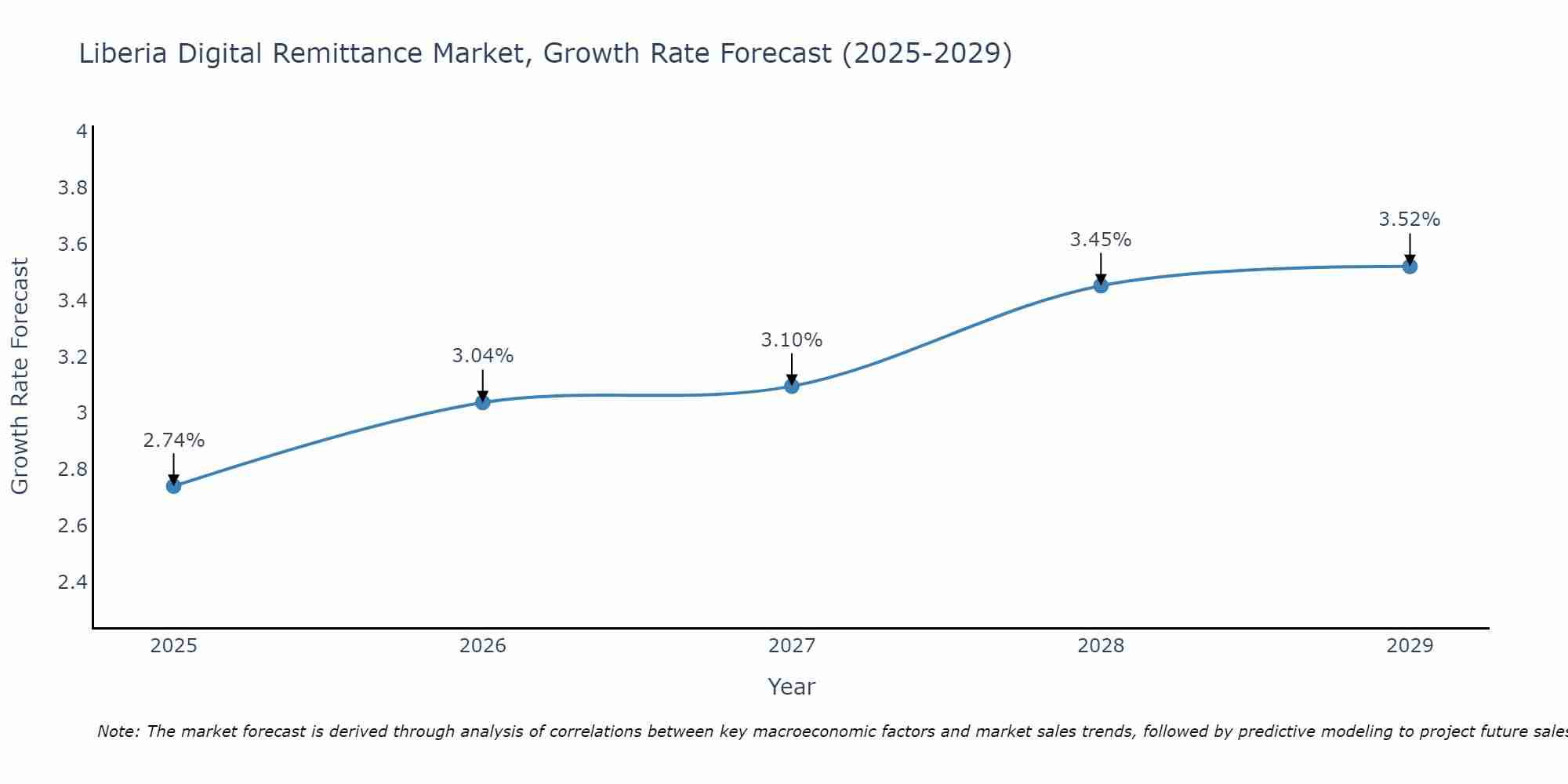Liberia Digital Remittance Market Growth Rate