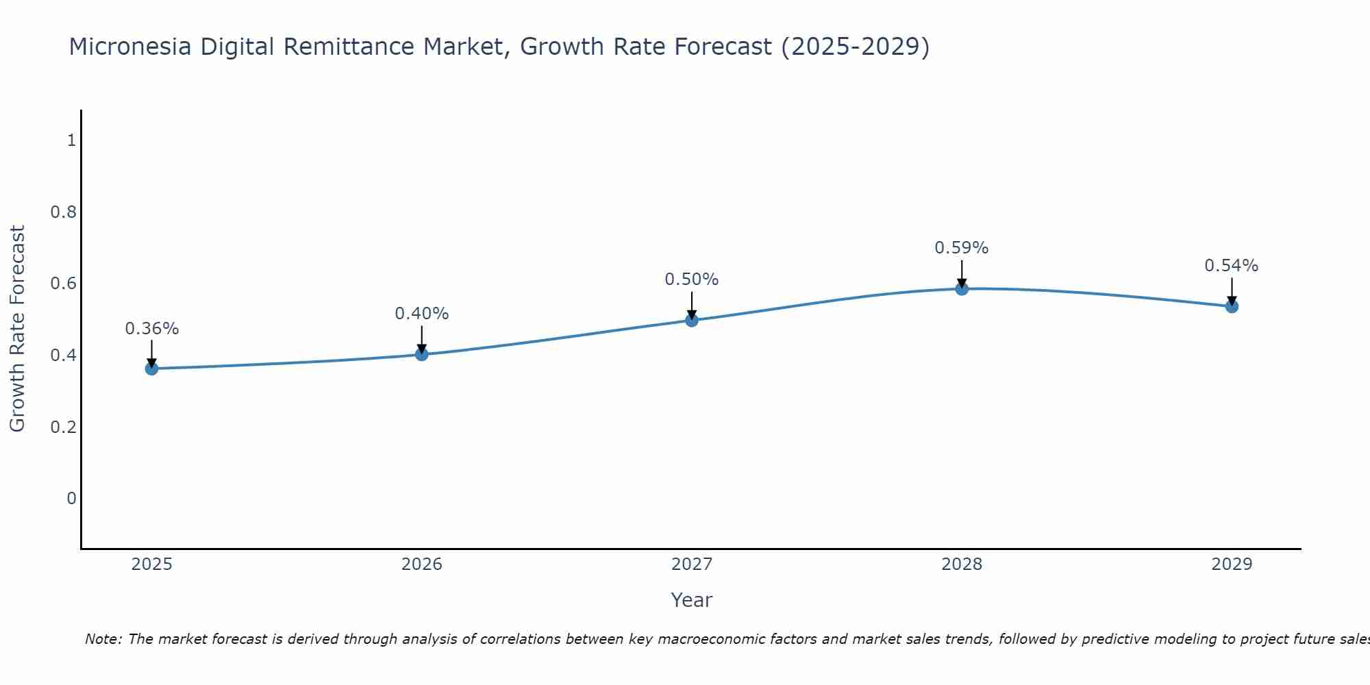 Micronesia Digital Remittance Market Growth Rate