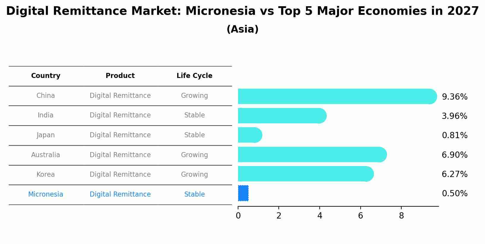 Digital Remittance Market: Micronesia vs Top 5 Major Economies in 2027 (Asia)
