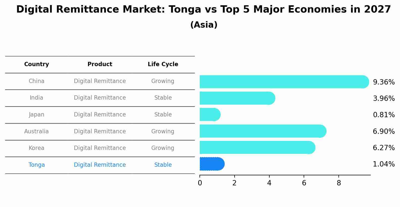 Digital Remittance Market: Tonga vs Top 5 Major Economies in 2027 (Asia)