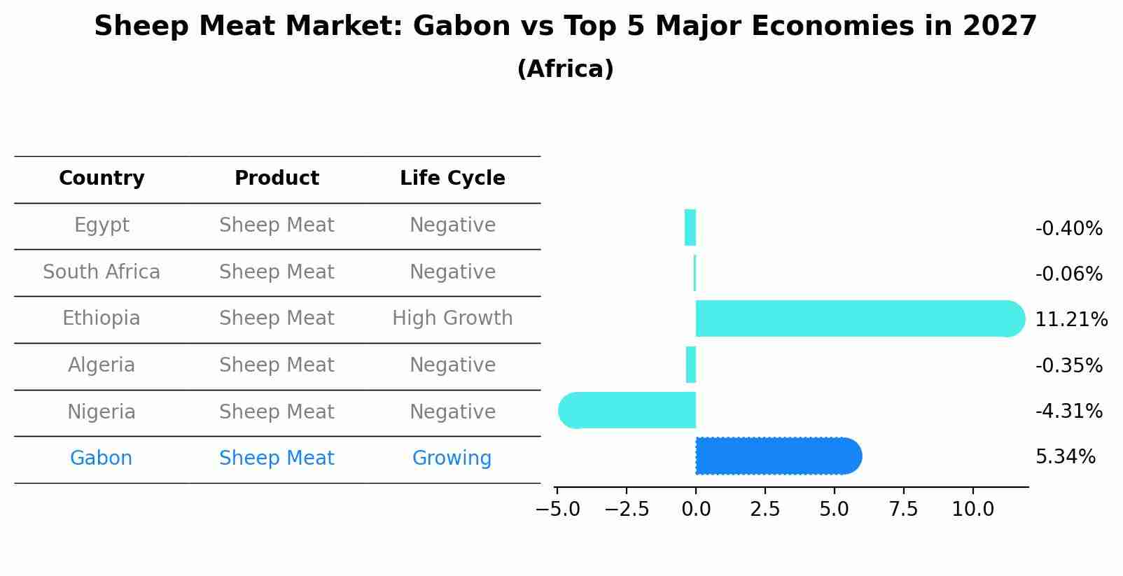 Sheep Meat Market: Gabon vs Top 5 Major Economies in 2027 (Africa)