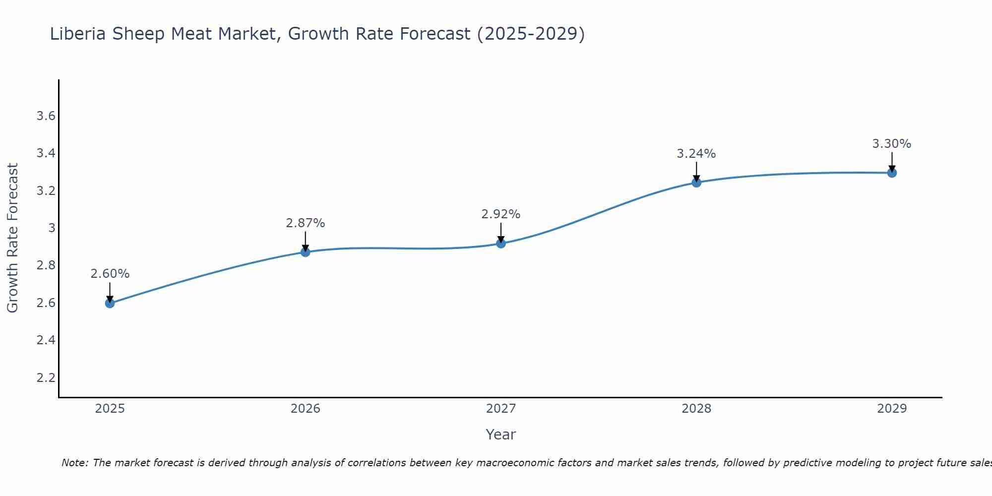 Liberia Sheep Meat Market Growth Rate