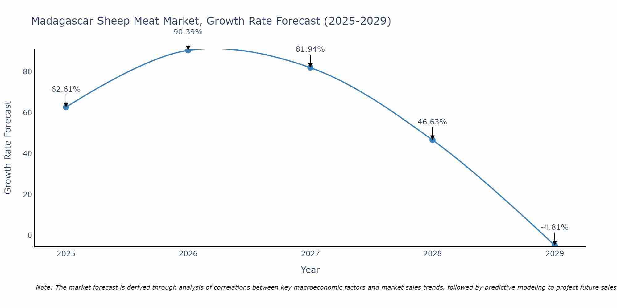 Madagascar Sheep Meat Market Growth Rate