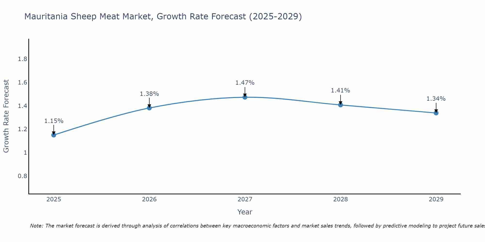 Mauritania Sheep Meat Market Growth Rate
