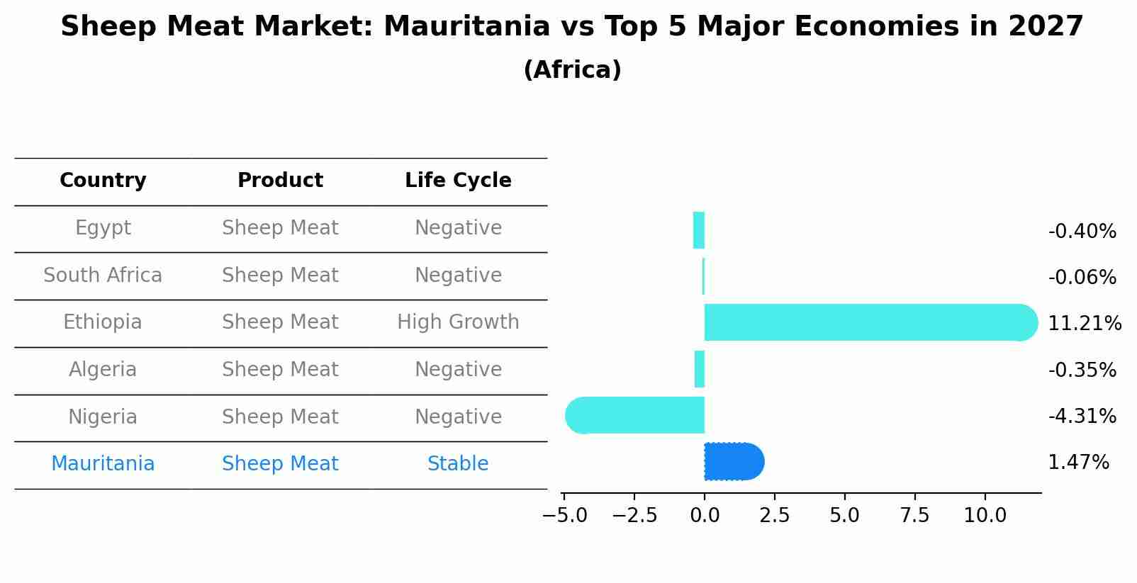 Sheep Meat Market: Mauritania vs Top 5 Major Economies in 2027 (Africa)