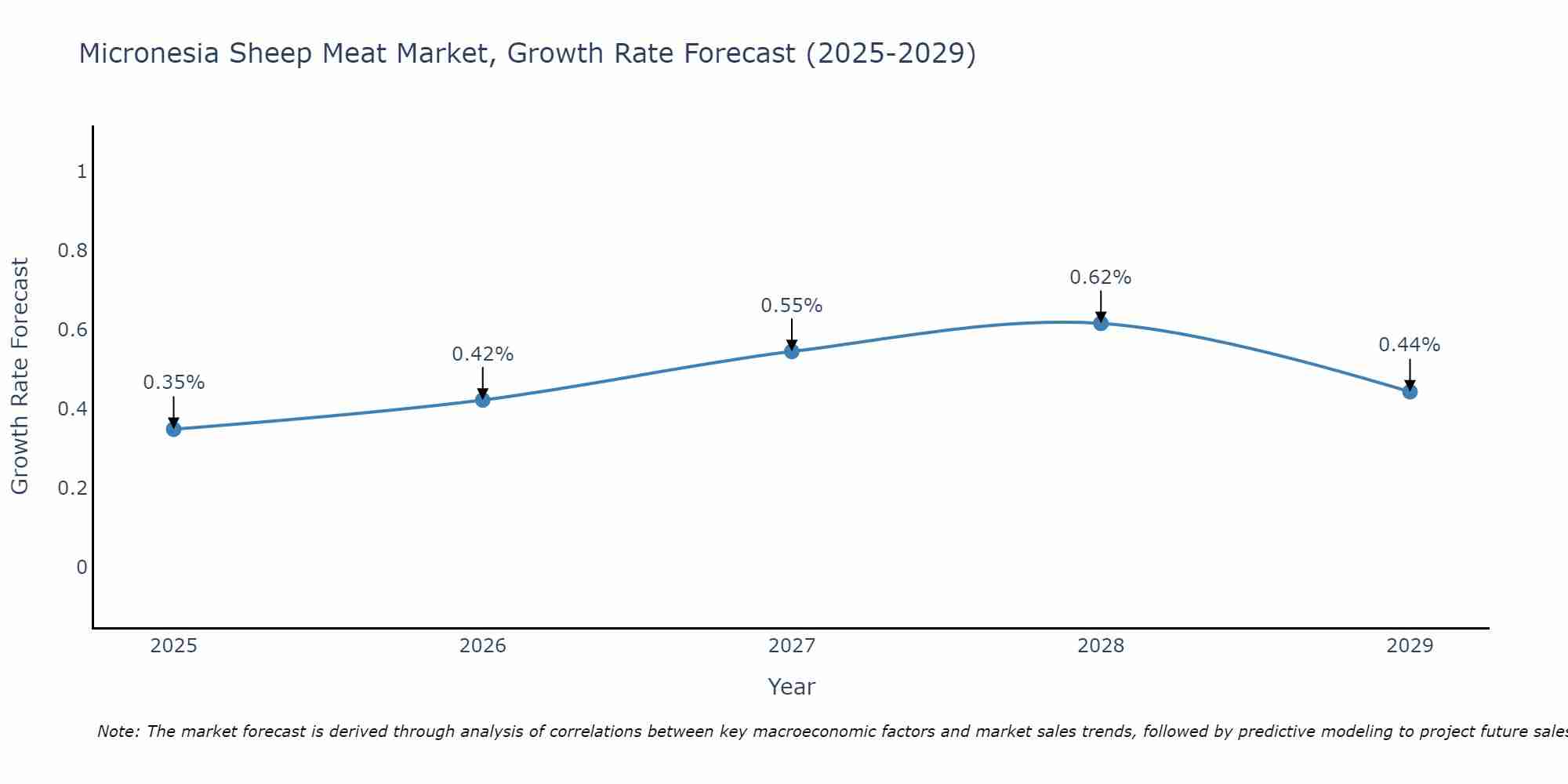Micronesia Sheep Meat Market Growth Rate