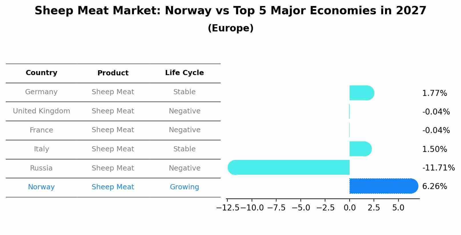 Sheep Meat Market: Norway vs Top 5 Major Economies in 2027 (Europe)