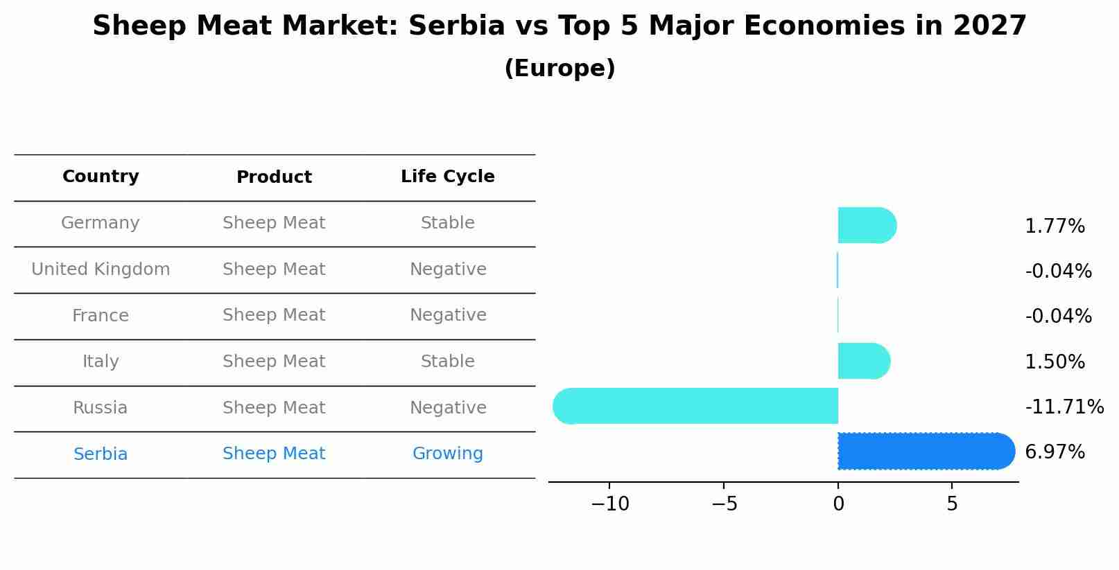 Sheep Meat Market: Serbia vs Top 5 Major Economies in 2027 (Europe)