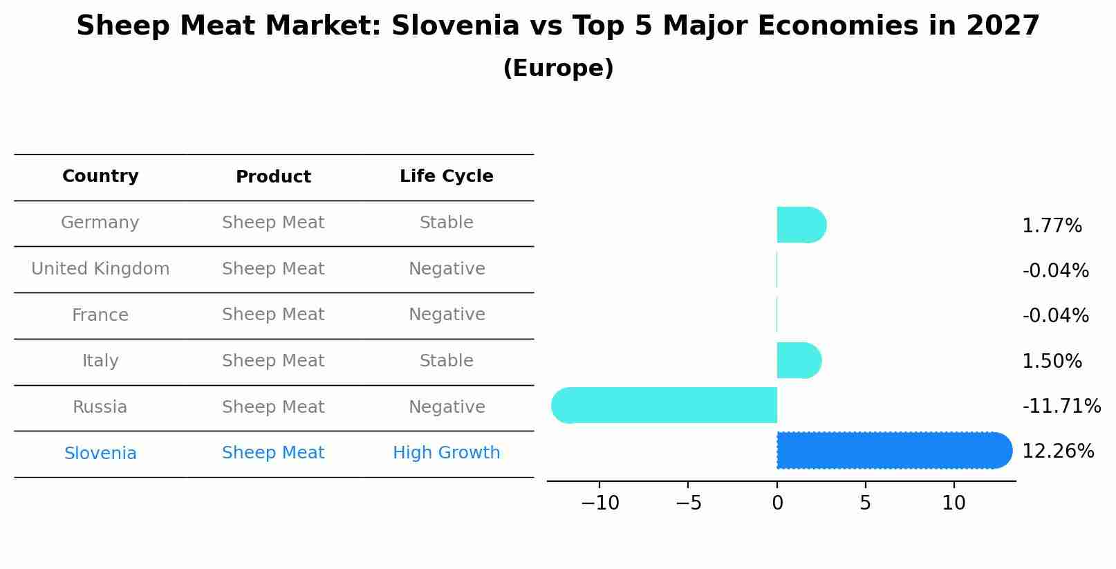 Sheep Meat Market: Slovenia vs Top 5 Major Economies in 2027 (Europe)
