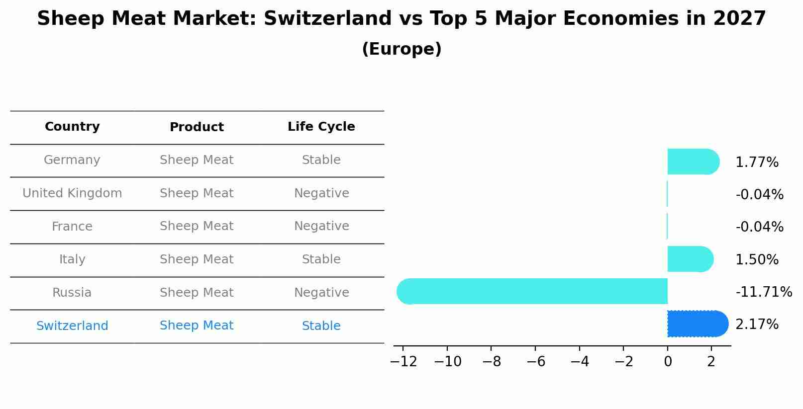 Sheep Meat Market: Switzerland vs Top 5 Major Economies in 2027 (Europe)