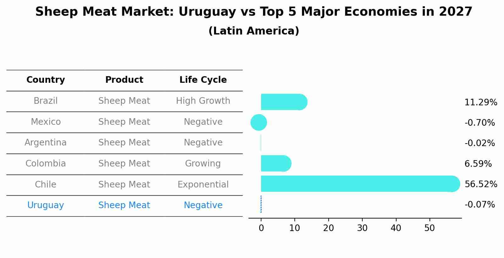 Sheep Meat Market: Uruguay vs Top 5 Major Economies in 2027 (Latin America)