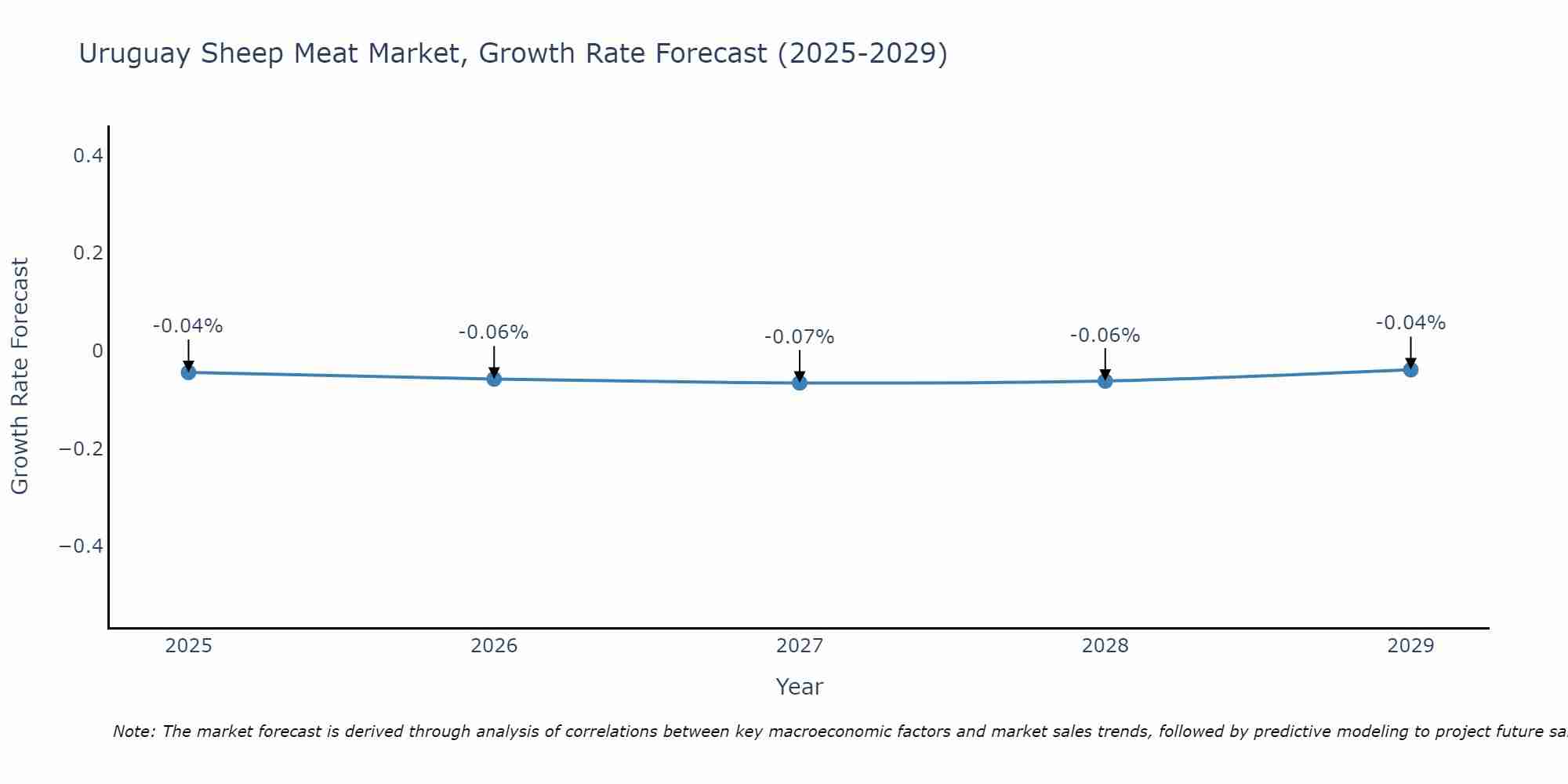 Uruguay Sheep Meat Market Growth Rate