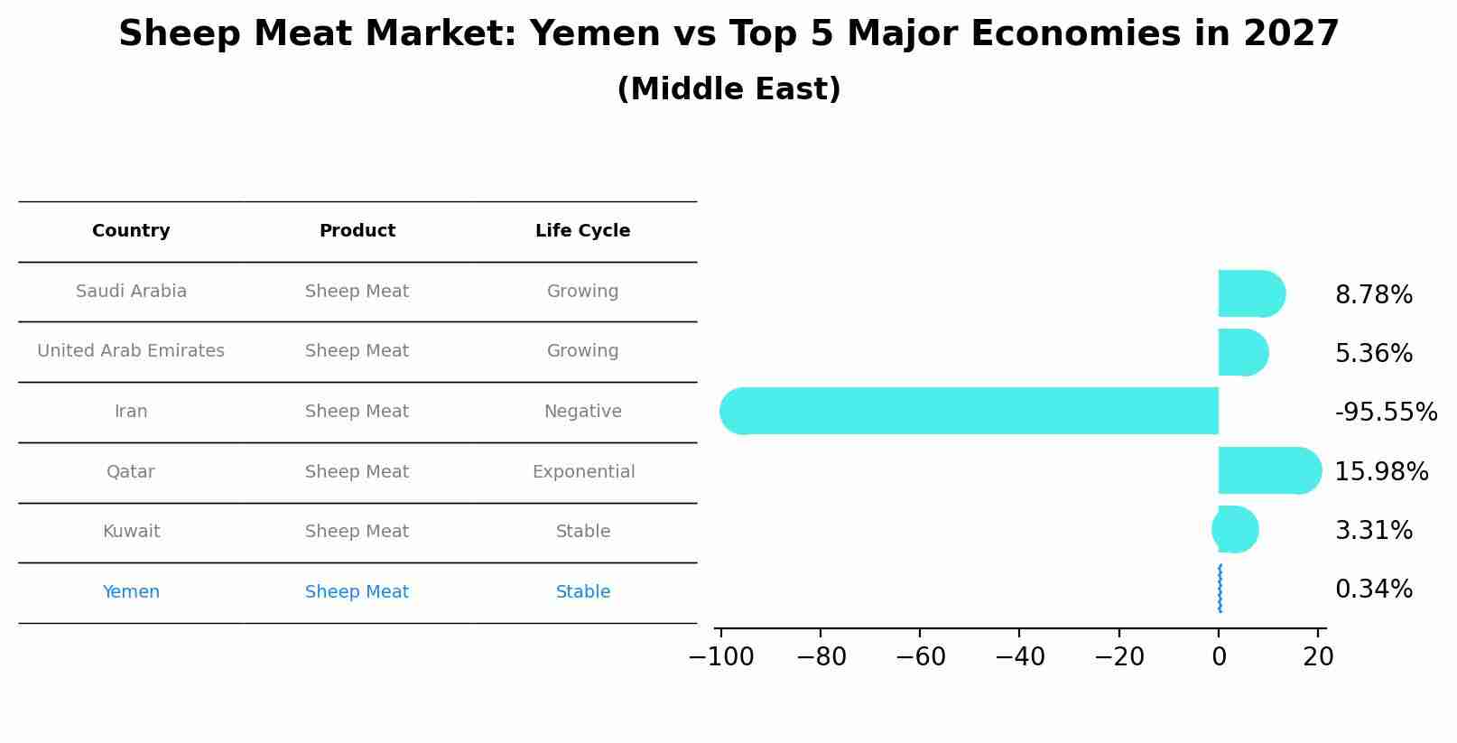 Sheep Meat Market: Yemen vs Top 5 Major Economies in 2027 (Middle East)