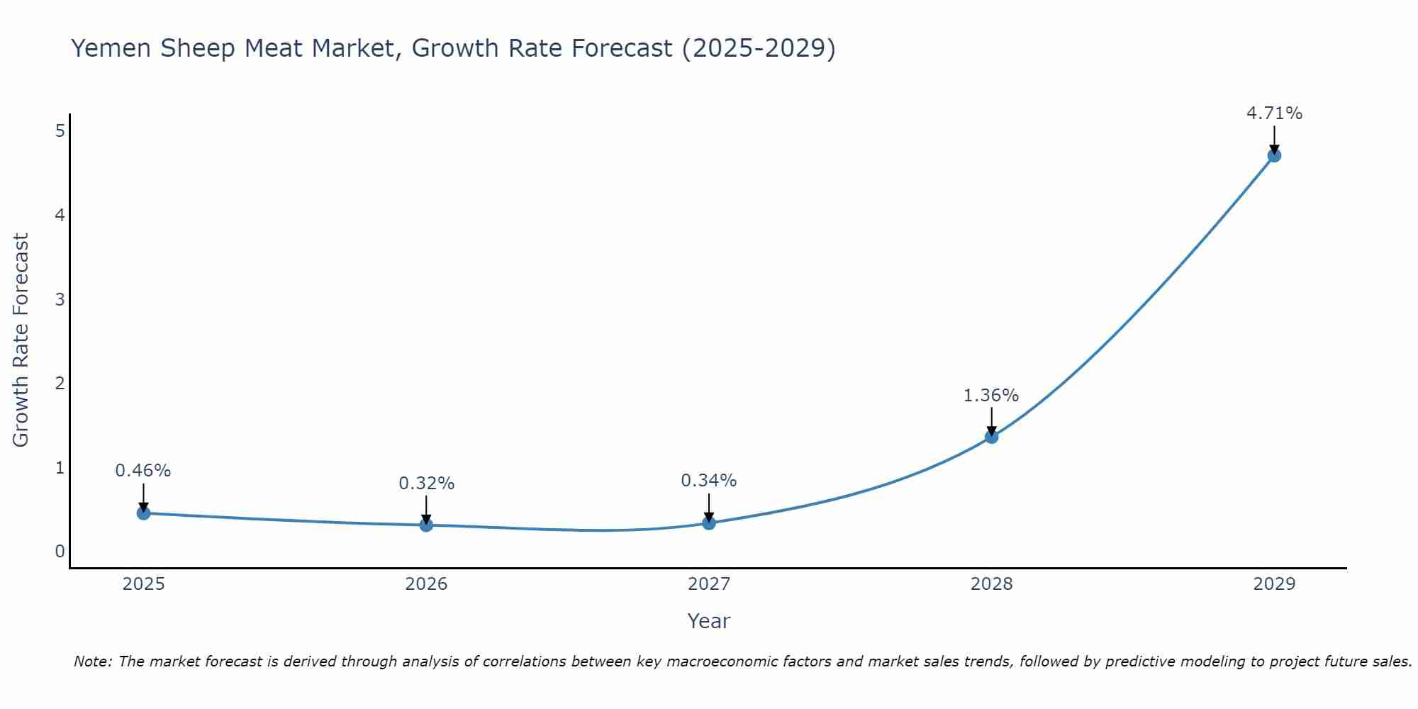 Yemen Sheep Meat Market Growth Rate