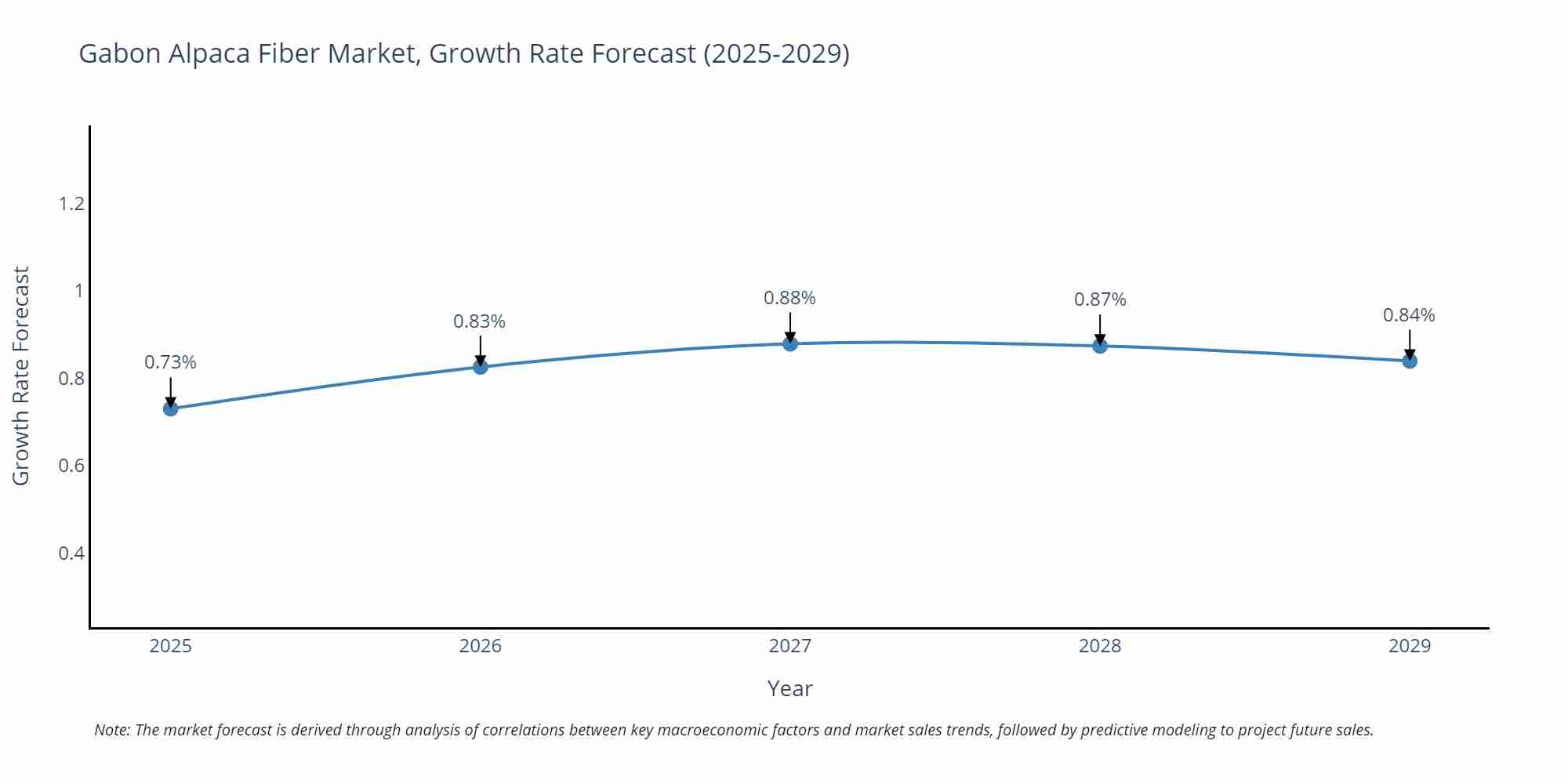 Gabon Alpaca Fiber Market Growth Rate