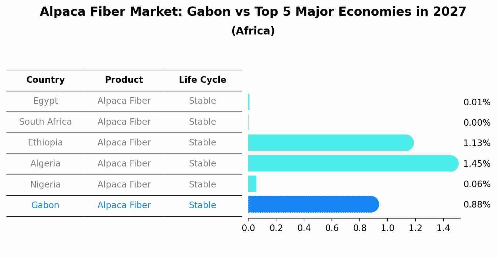 Alpaca Fiber Market: Gabon vs Top 5 Major Economies in 2027 (Africa)