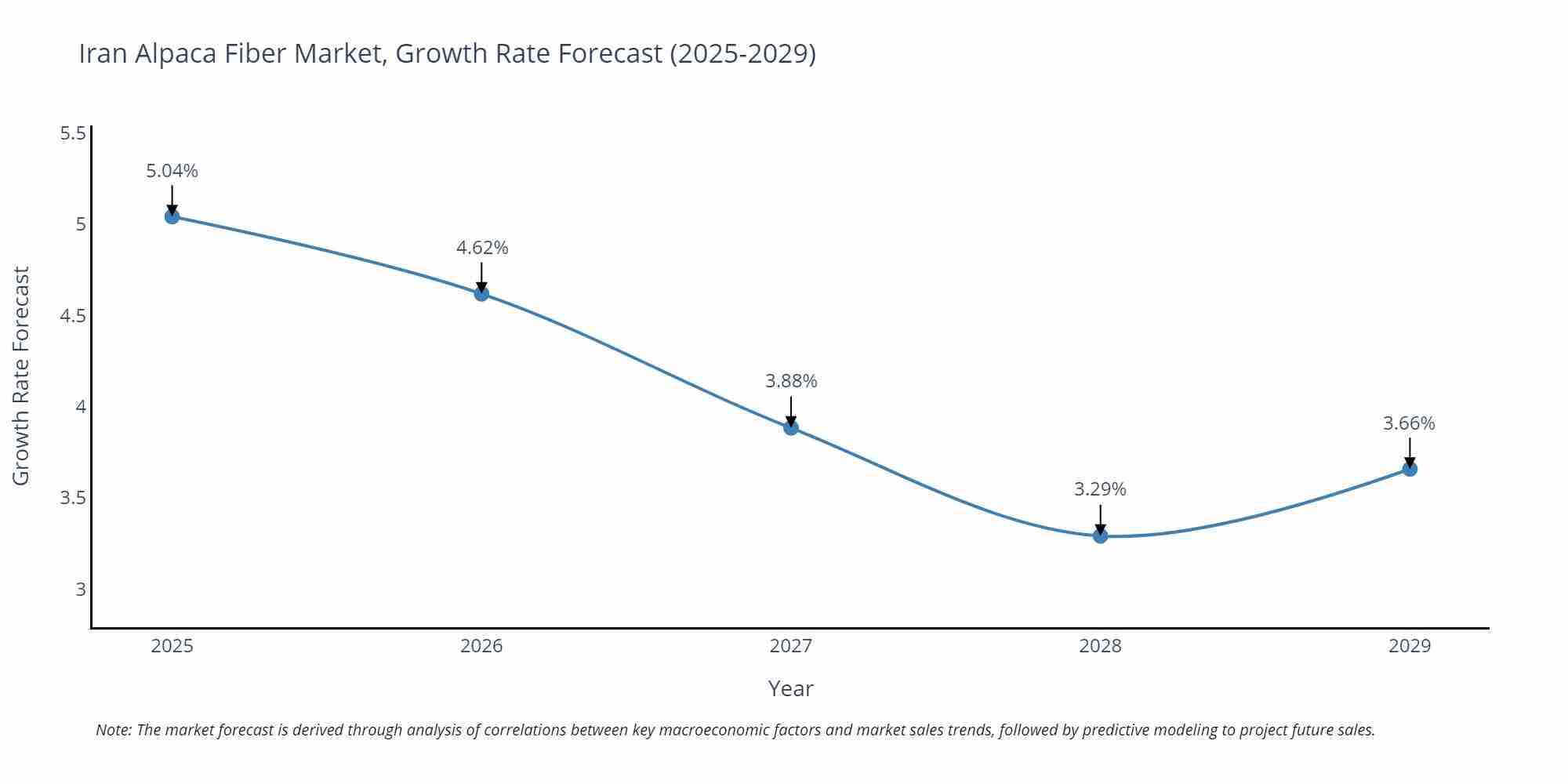 Iran Alpaca Fiber Market Growth Rate