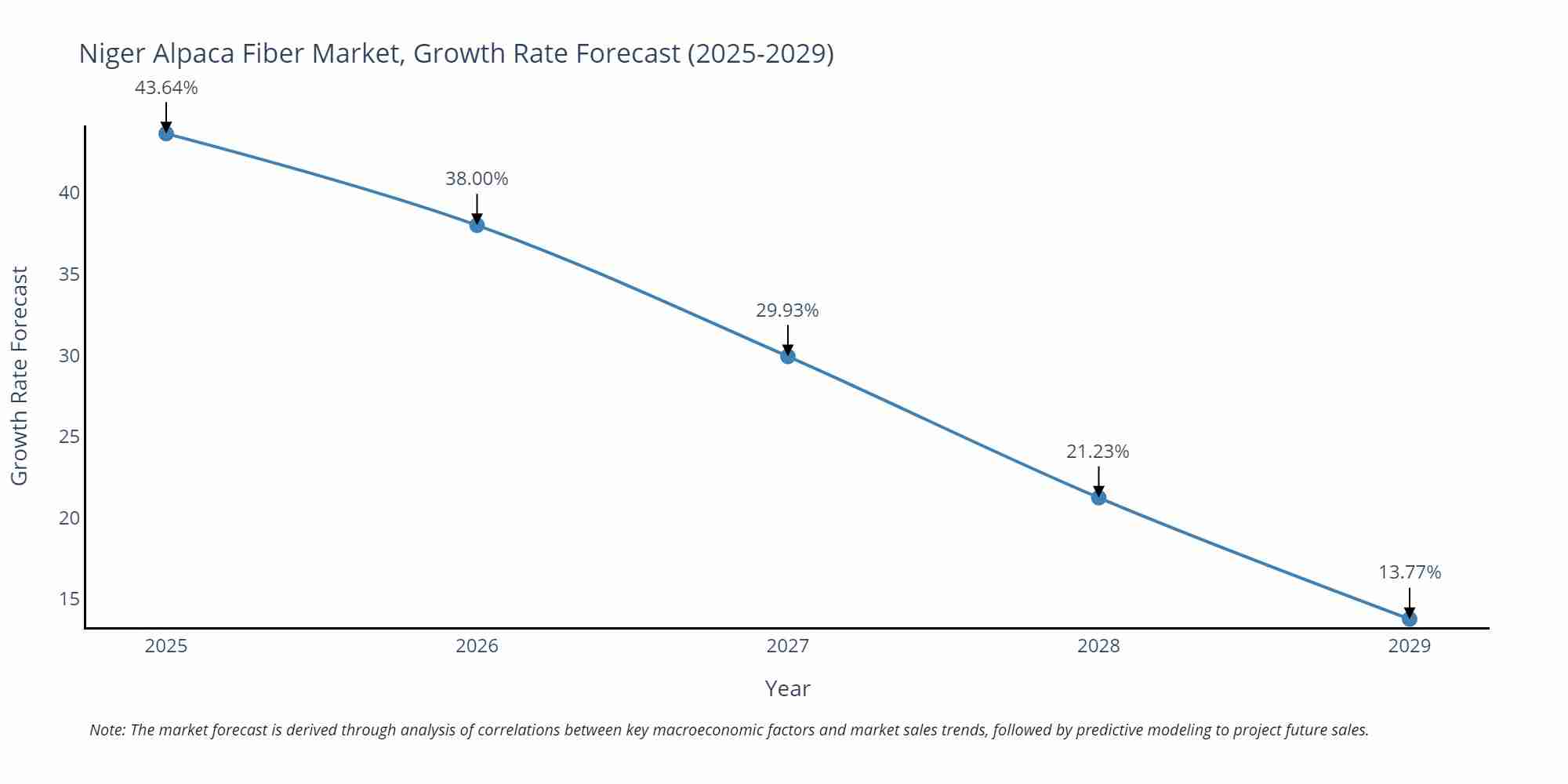Niger Alpaca Fiber Market Growth Rate