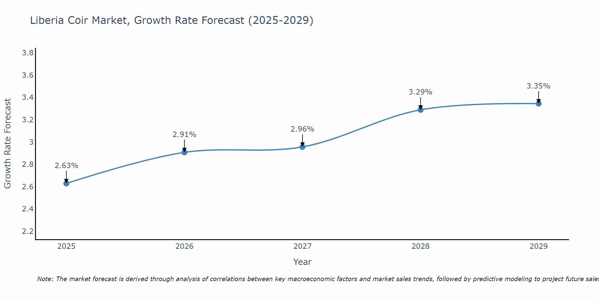 Liberia Coir Market Growth Rate
