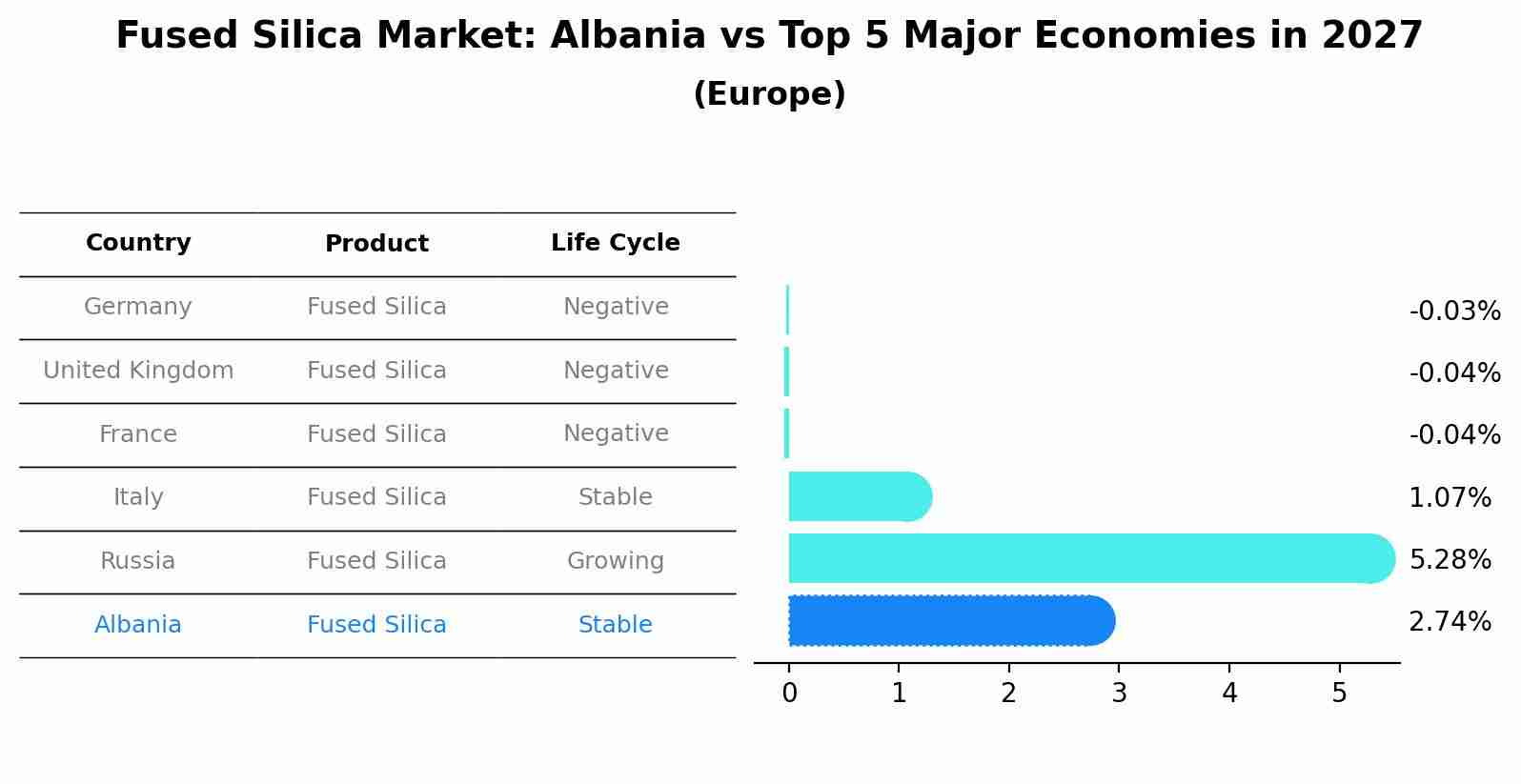 Fused Silica Market: Albania vs Top 5 Major Economies in 2027 (Europe)